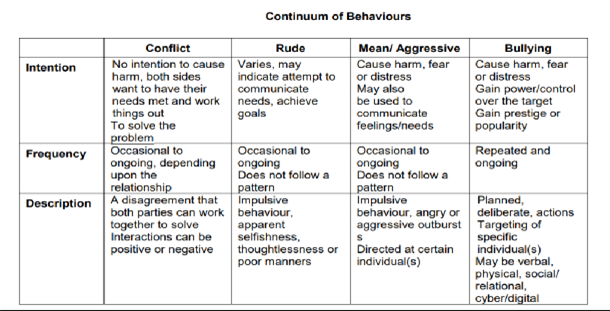 continuum of behaviours